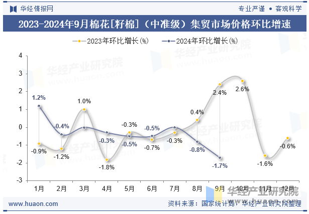 2023-2024年9月棉花[籽棉]（中准级）集贸市场价格环比增速