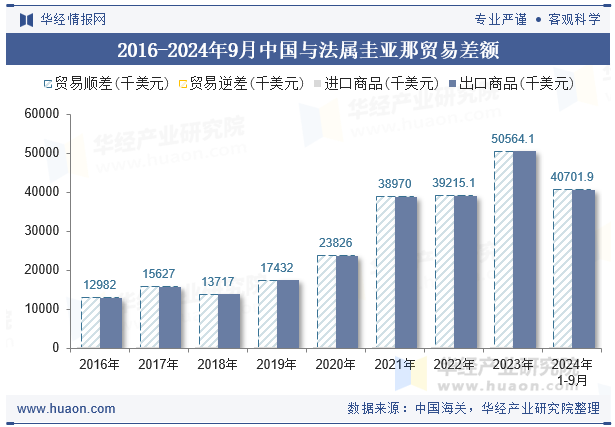 2016-2024年9月中国与法属圭亚那贸易差额