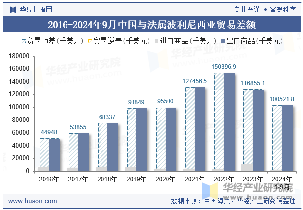 2016-2024年9月中国与法属波利尼西亚贸易差额