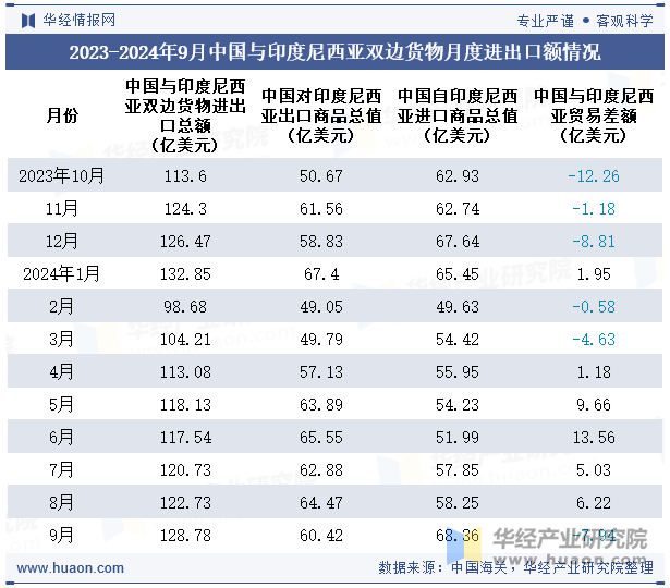 2023-2024年9月中国与印度尼西亚双边货物月度进出口额情况