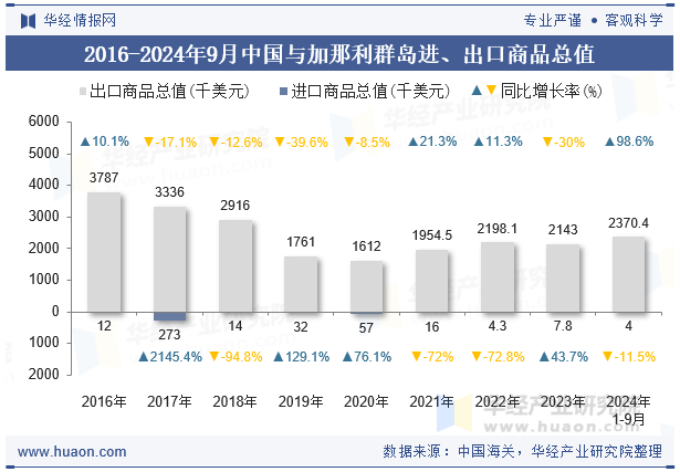 2016-2024年9月中国与加那利群岛进、出口商品总值