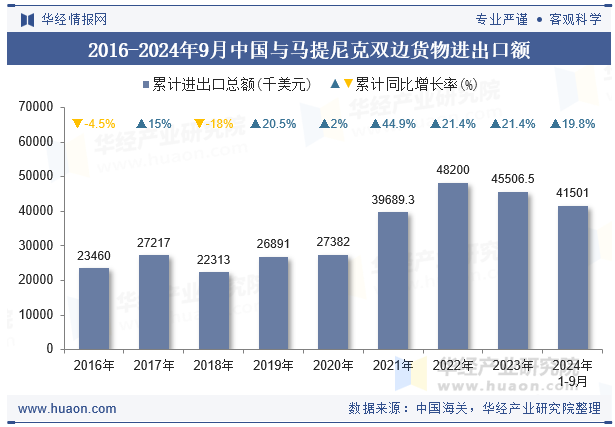 2016-2024年9月中国与马提尼克双边货物进出口额