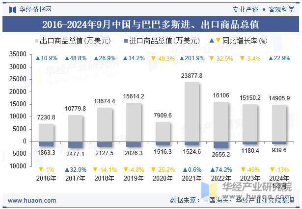 2016-2024年9月中国与巴巴多斯进、出口商品总值