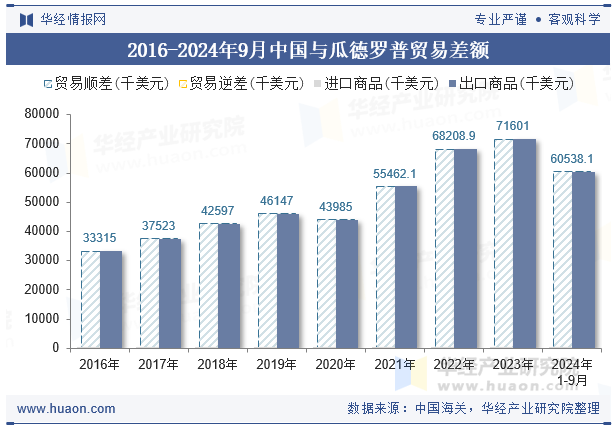 2016-2024年9月中国与瓜德罗普贸易差额