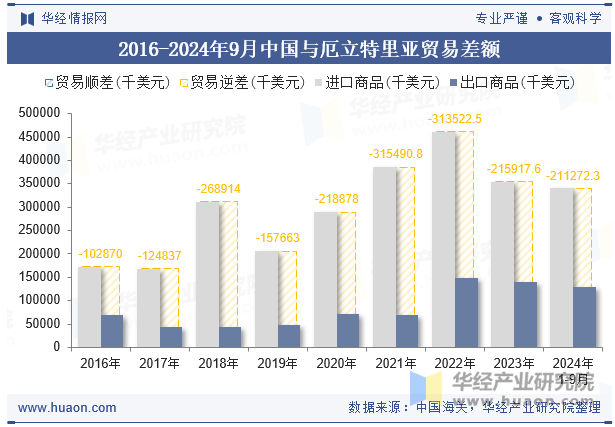 2016-2024年9月中国与厄立特里亚贸易差额