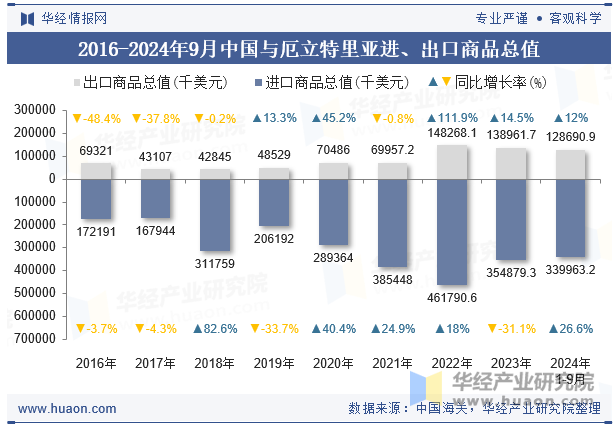 2016-2024年9月中国与厄立特里亚进、出口商品总值