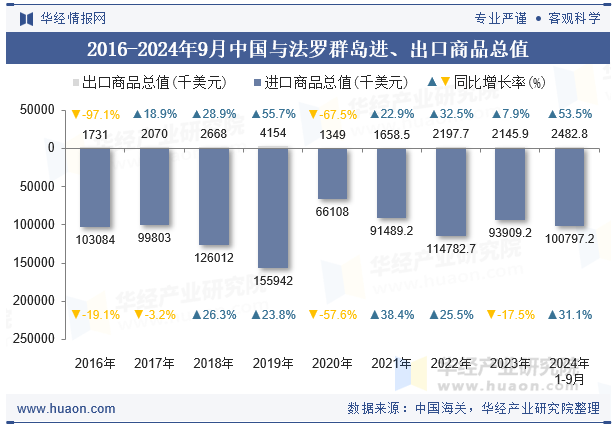 2016-2024年9月中国与法罗群岛进、出口商品总值