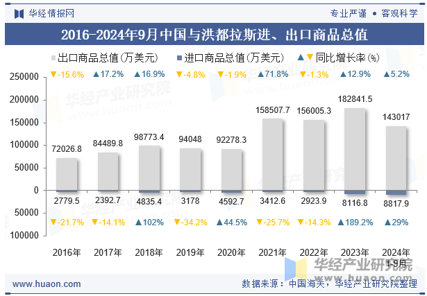 2016-2024年9月中国与洪都拉斯进、出口商品总值