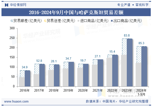 2016-2024年9月中国与哈萨克斯坦贸易差额