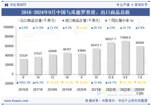 2016-2024年9月中国与瓜德罗普进、出口商品总值