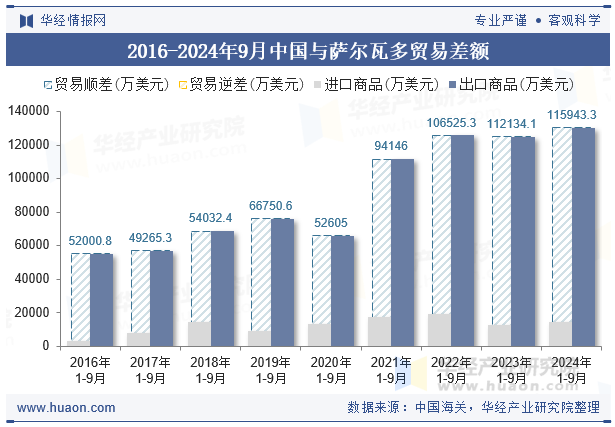 2016-2024年9月中国与萨尔瓦多贸易差额