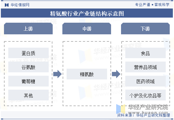 精氨酸行业产业链结构示意图