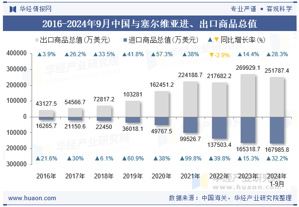 2016-2024年9月中国与塞尔维亚进、出口商品总值