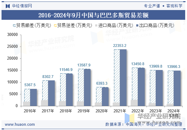 2016-2024年9月中国与巴巴多斯贸易差额