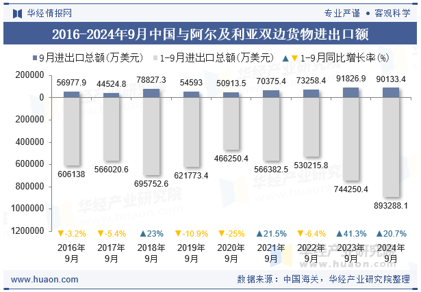 2016-2024年9月中国与阿尔及利亚双边货物进出口额