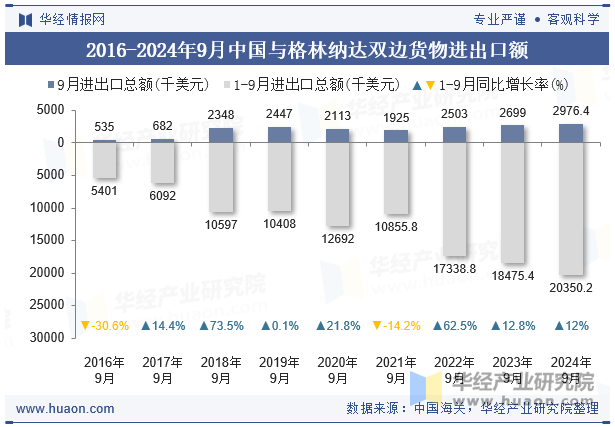 2016-2024年9月中国与格林纳达双边货物进出口额