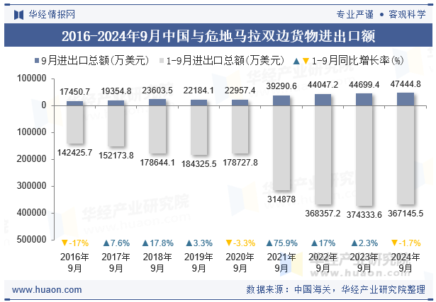 2016-2024年9月中国与危地马拉双边货物进出口额