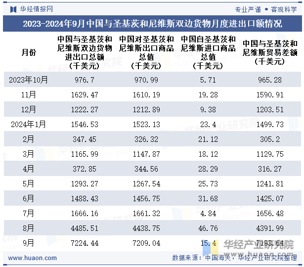 2023-2024年9月中国与圣基茨和尼维斯双边货物月度进出口额情况