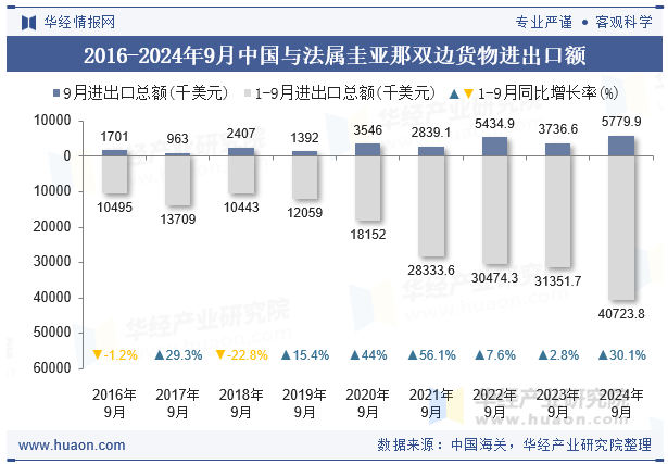 2016-2024年9月中国与法属圭亚那双边货物进出口额