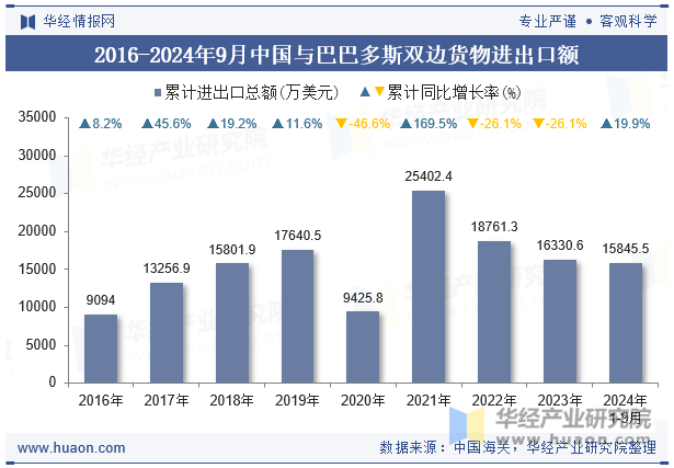 2016-2024年9月中国与巴巴多斯双边货物进出口额