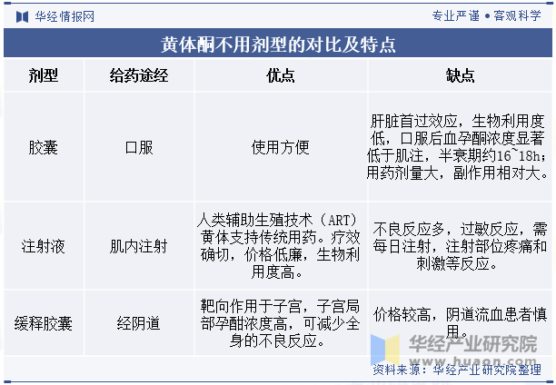 黄体酮不用剂型的对比及特点