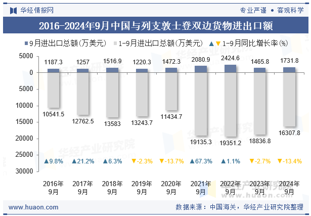 2016-2024年9月中国与列支敦士登双边货物进出口额