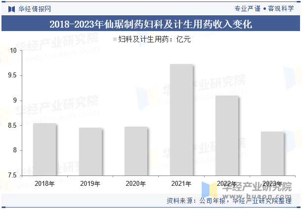 2018-2023年仙琚制药妇科及计生用药收入变化