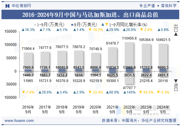 2016-2024年9月中国与马达加斯加进、出口商品总值