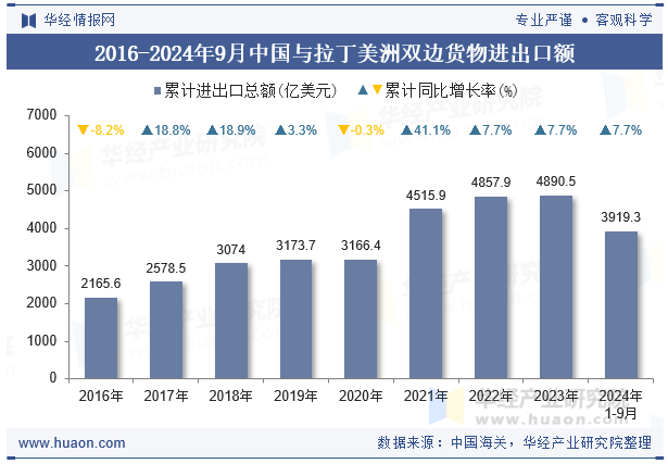 2016-2024年9月中国与拉丁美洲双边货物进出口额