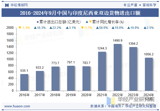 2016-2024年9月中国与印度尼西亚双边货物进出口额