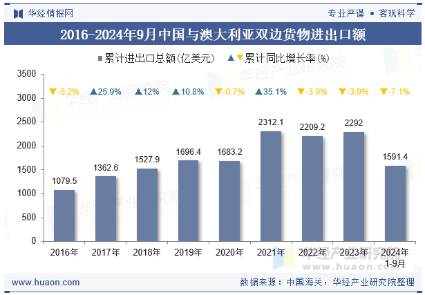 2016-2024年9月中国与澳大利亚双边货物进出口额