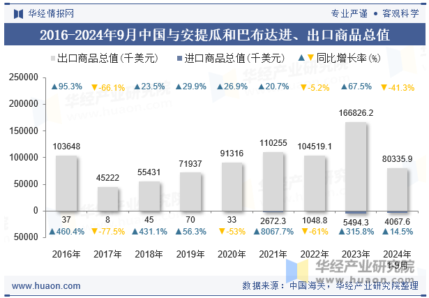 2016-2024年9月中国与安提瓜和巴布达进、出口商品总值