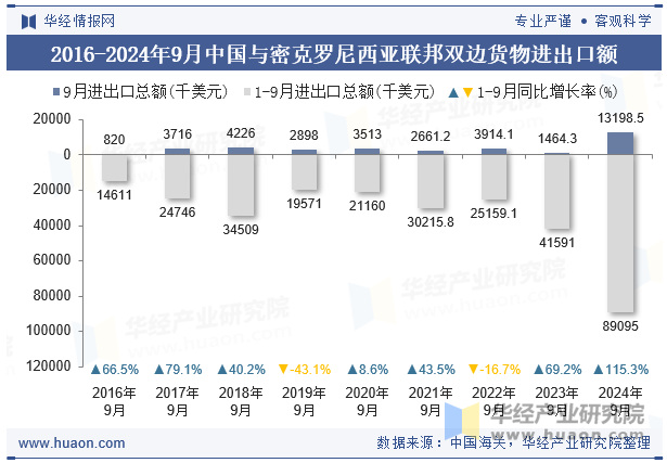 2016-2024年9月中国与密克罗尼西亚联邦双边货物进出口额