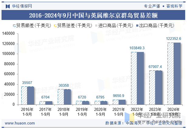 2016-2024年9月中国与英属维尔京群岛贸易差额