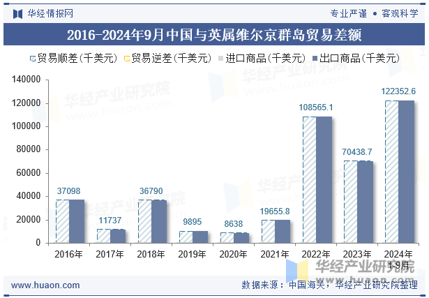 2016-2024年9月中国与英属维尔京群岛贸易差额