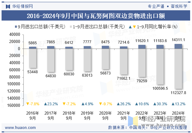 2016-2024年9月中国与瓦努阿图双边货物进出口额