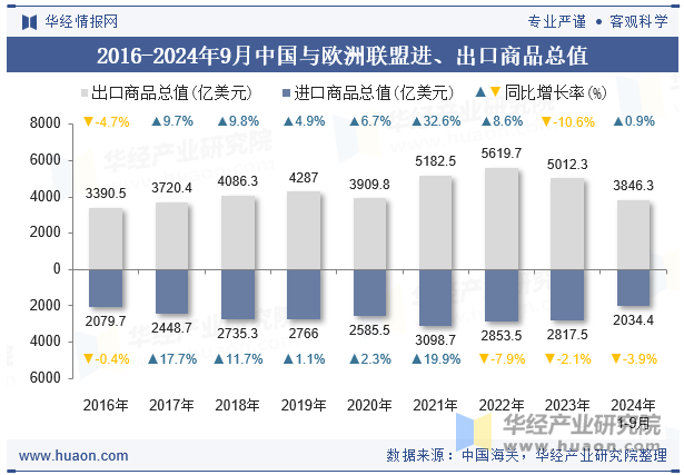 2016-2024年9月中国与欧洲联盟进、出口商品总值