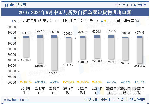 2016-2024年9月中国与所罗门群岛双边货物进出口额