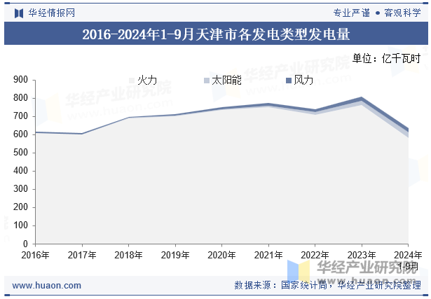 2016-2024年1-9月天津市各发电类型发电量