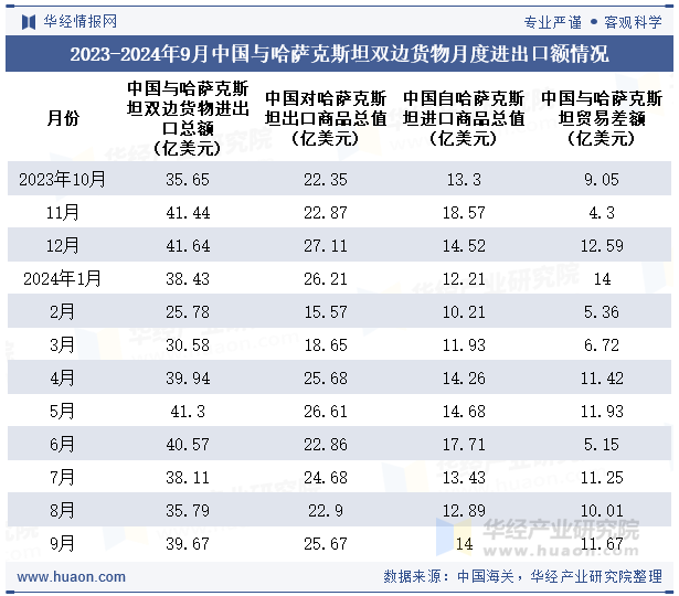 2023-2024年9月中国与哈萨克斯坦双边货物月度进出口额情况