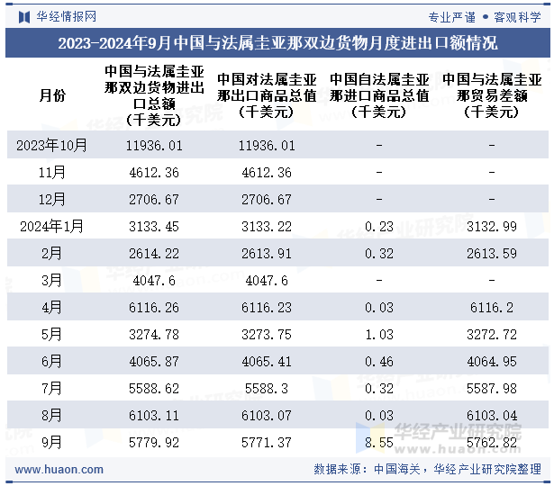 2023-2024年9月中国与法属圭亚那双边货物月度进出口额情况