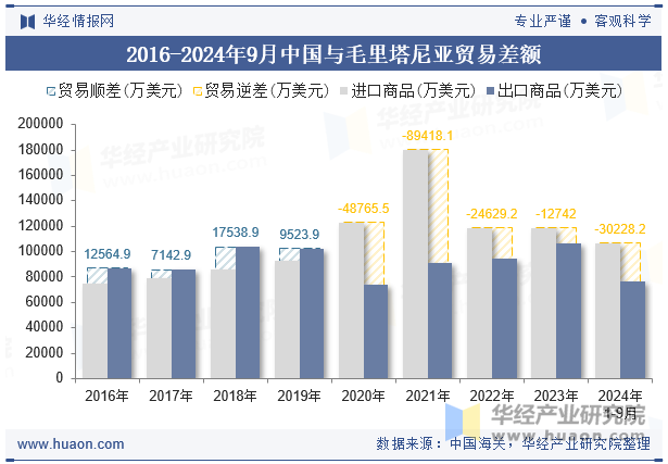 2016-2024年9月中国与毛里塔尼亚贸易差额