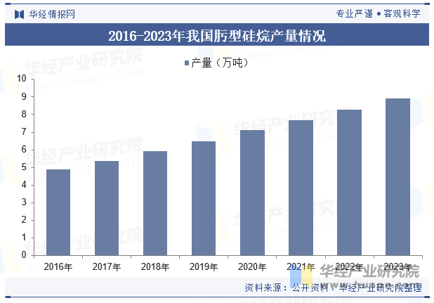 2016-2023年我国肟型硅烷产量情况