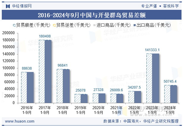 2016-2024年9月中国与开曼群岛贸易差额