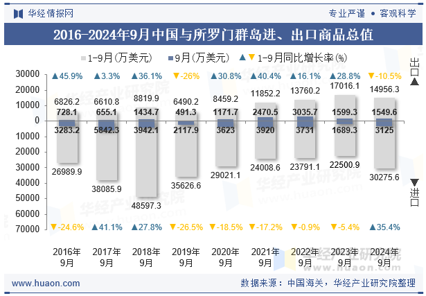 2016-2024年9月中国与所罗门群岛进、出口商品总值