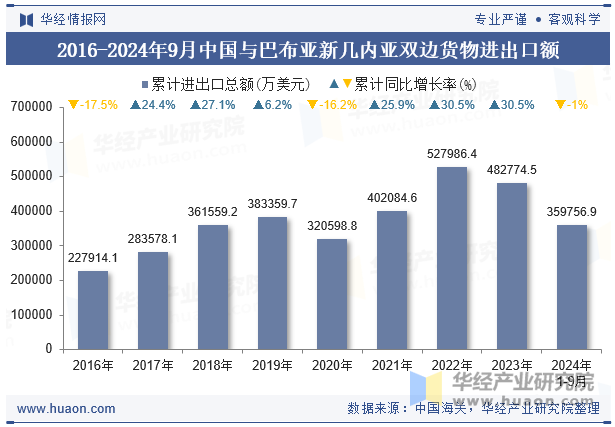 2016-2024年9月中国与巴布亚新几内亚双边货物进出口额