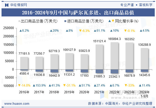 2016-2024年9月中国与萨尔瓦多进、出口商品总值