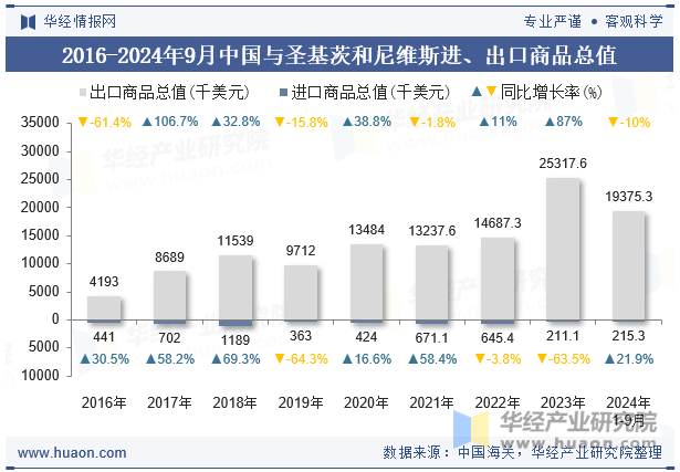 2016-2024年9月中国与圣基茨和尼维斯进、出口商品总值