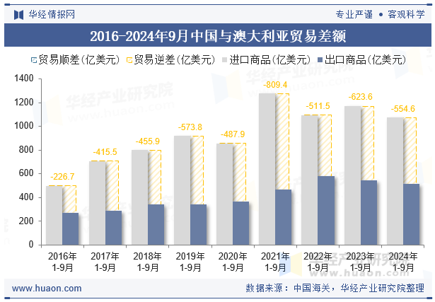 2016-2024年9月中国与澳大利亚贸易差额