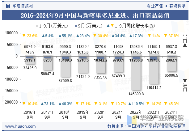 2016-2024年9月中国与新喀里多尼亚进、出口商品总值